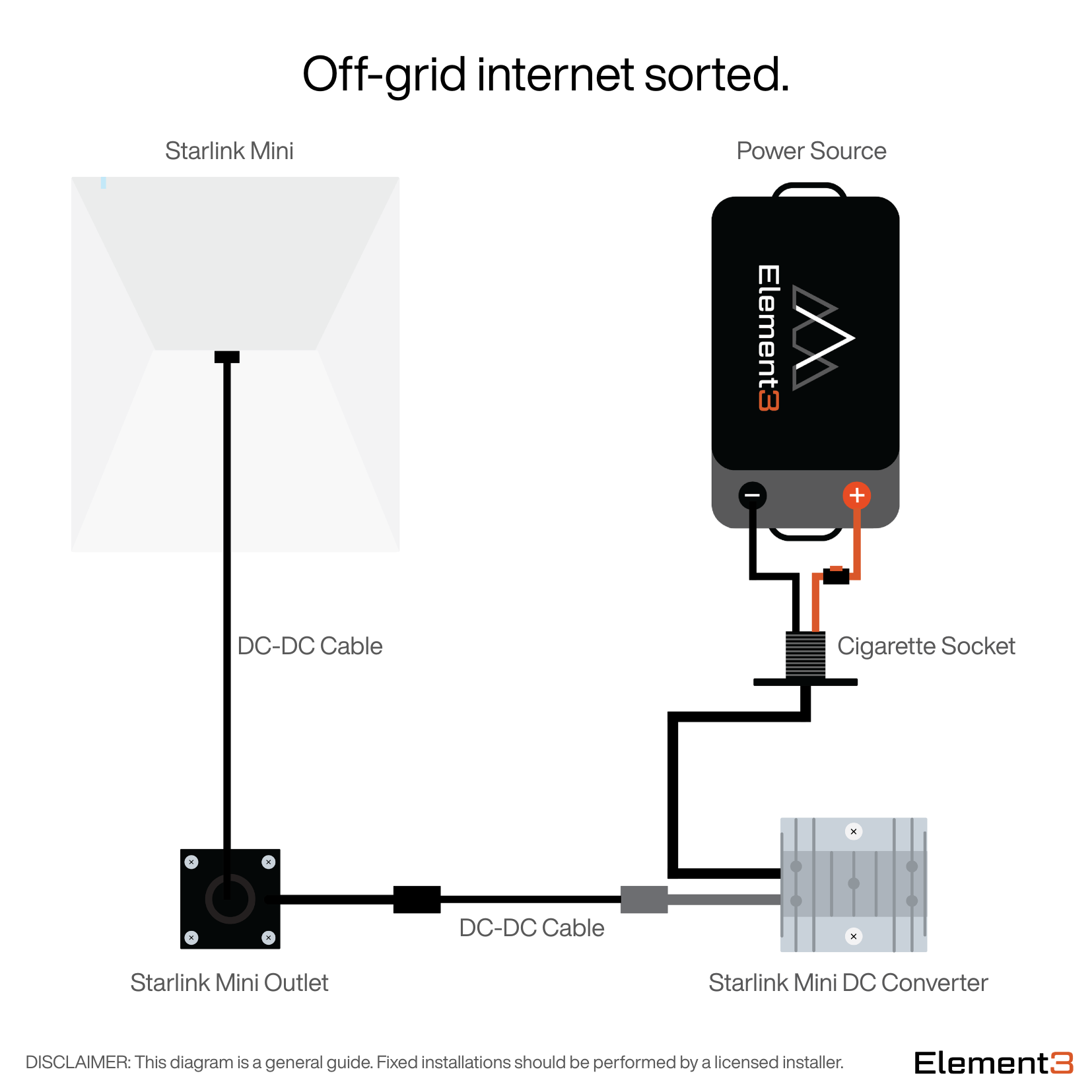 Wiring diagram showing an Element3 lithium battery powering a Starlink Mini through a 15A inline fuse, 12V cigarette socket, and Starlink Mini DC converter.
